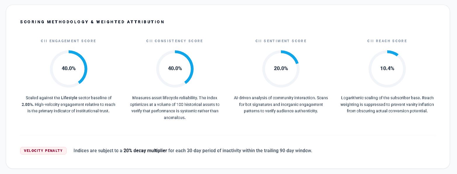 Influencer Trust Ratings